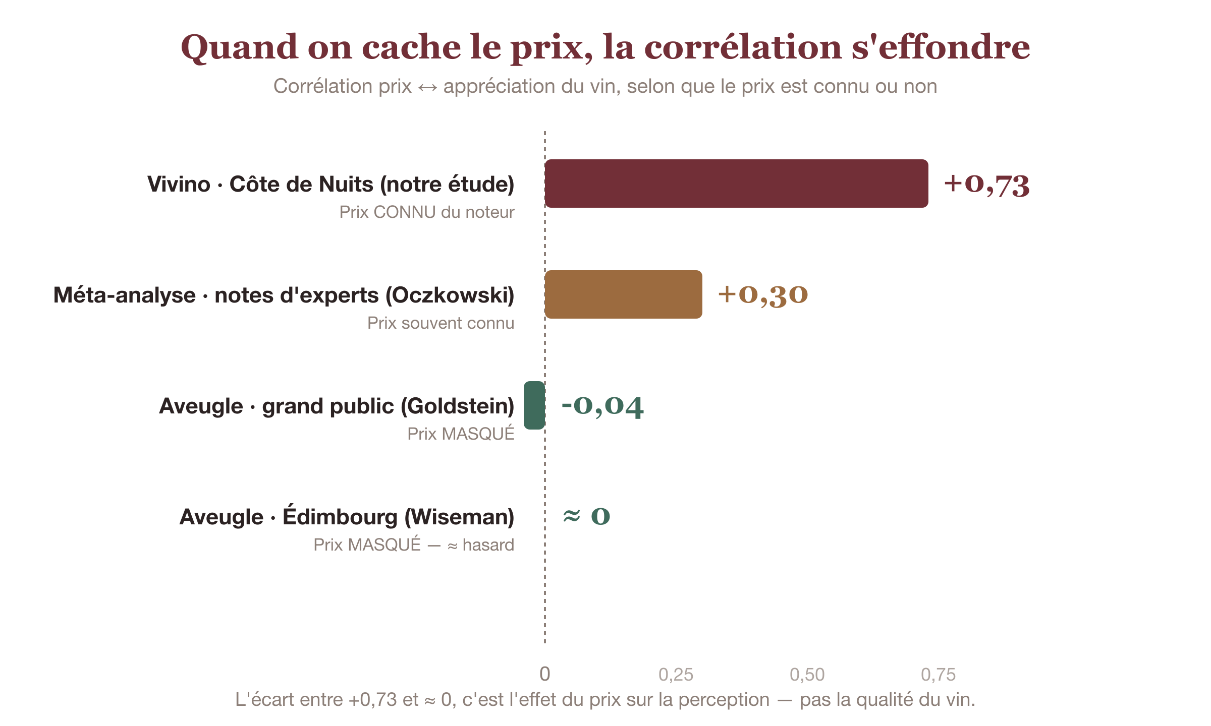 Ordres de grandeur de la corrélation prix-appréciation du vin selon que le prix est connu ou masqué : Vivino +0,73, notes d'experts +0,30, dégustation à l'aveugle -0,04, lien qui s'effondre dès qu'on cache l'étiquette