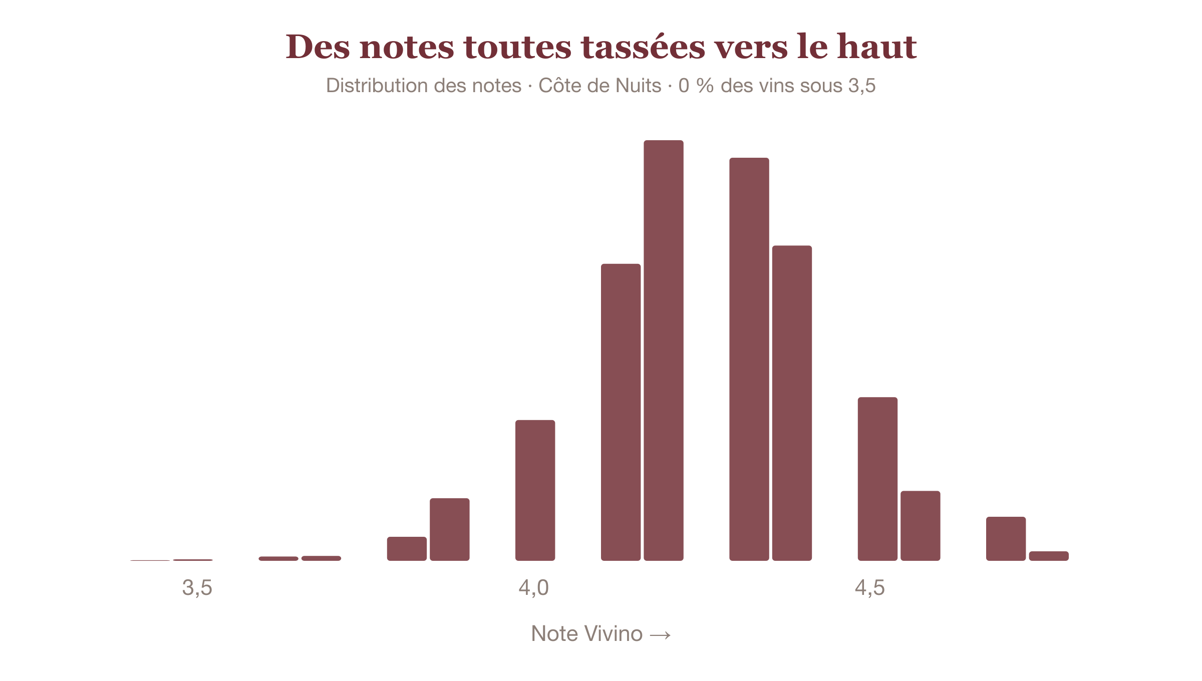 Distribution des notes Vivino des vins de la Côte de Nuits : une cloche resserrée entre 3,4 et 4,8, sans aucun vin sous 3,5