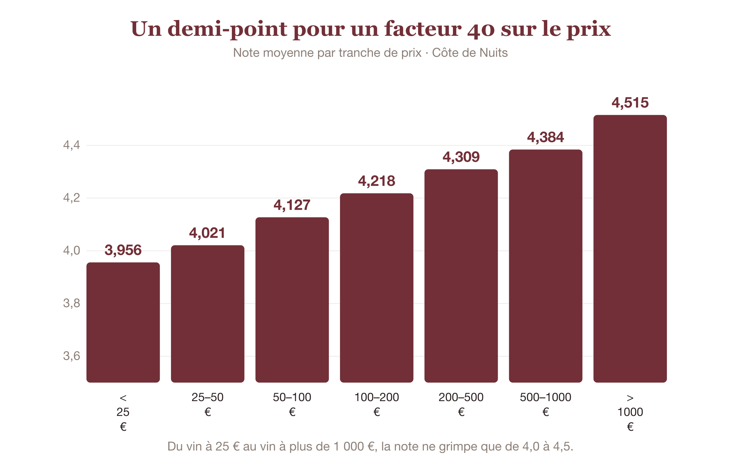 Note Vivino moyenne par tranche de prix sur la Côte de Nuits : de 3,96 sous 25 € à 4,52 au-dessus de 1 000 €, soit un demi-point gagné pour un prix multiplié par quarante