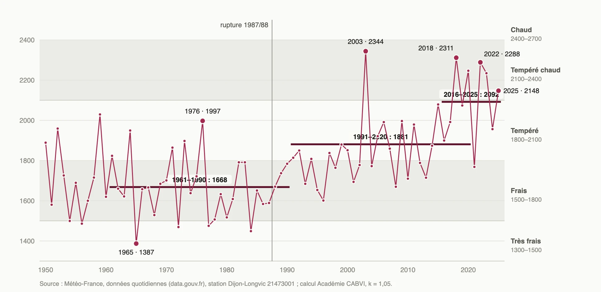 Indice de Huglin annuel à Dijon-Longvic de 1950 à 2025, sur les classes de climat viticole