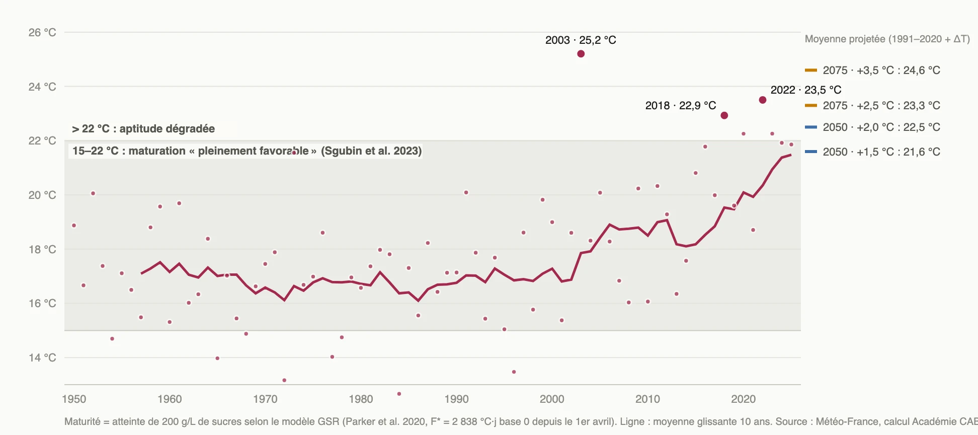 Température de la fenêtre de maturation du pinot noir à Dijon de 1950 à 2025, avec la bande d'aptitude et les projections