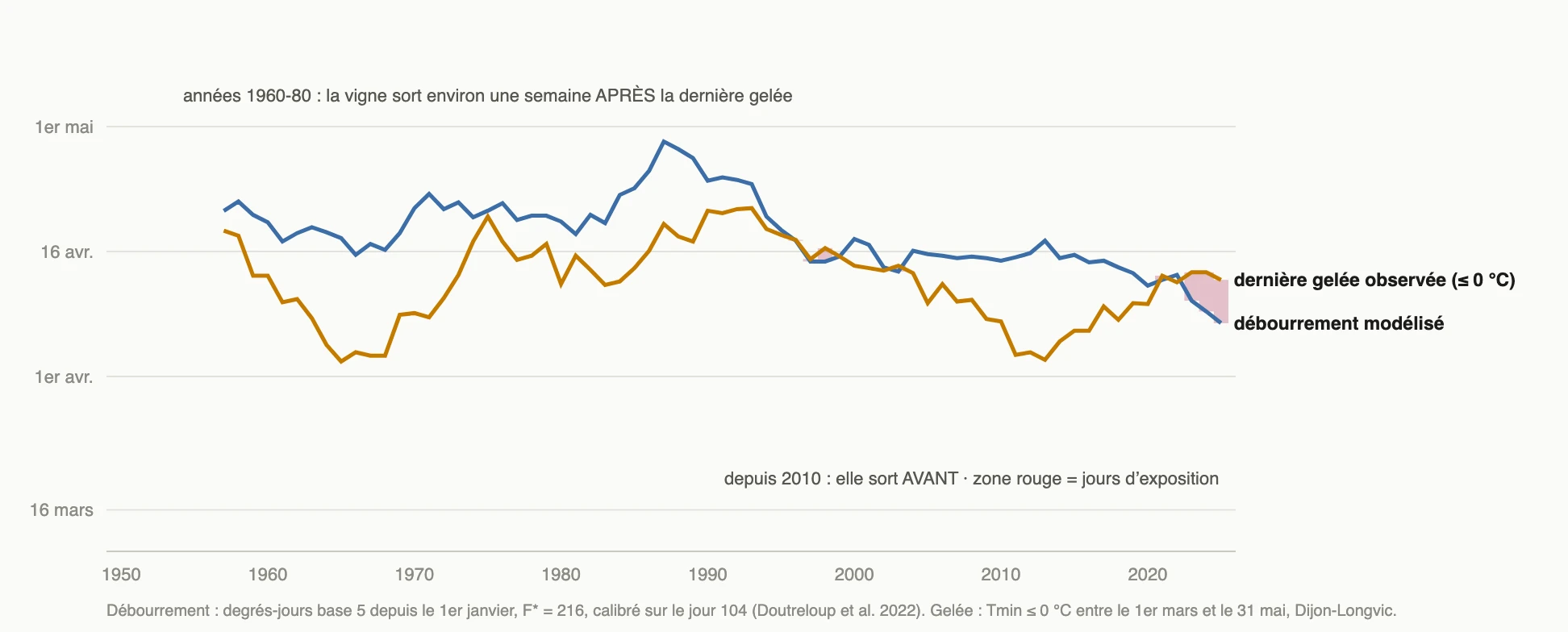 Date de débourrement modélisée et date de la dernière gelée observée à Dijon de 1950 à 2025